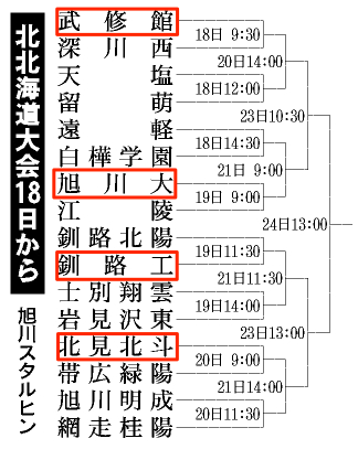 北北海道大会組み合わせ