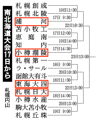 南北海道大会の組み合わせ