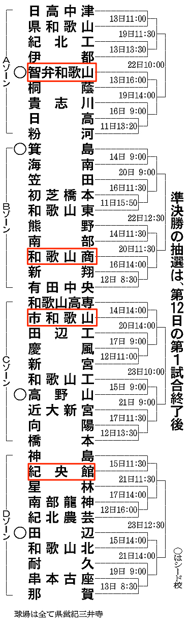 和歌山大会の組み合わせ