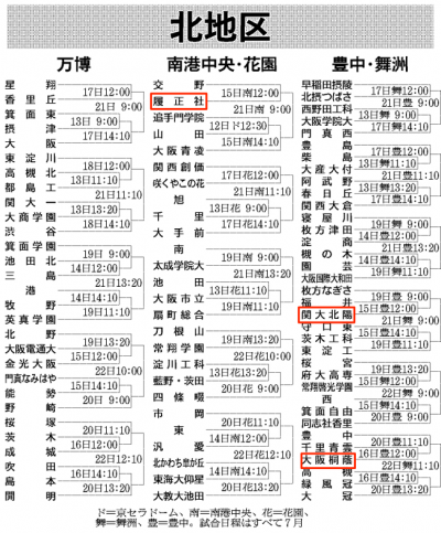 大阪大会の組み合わせ