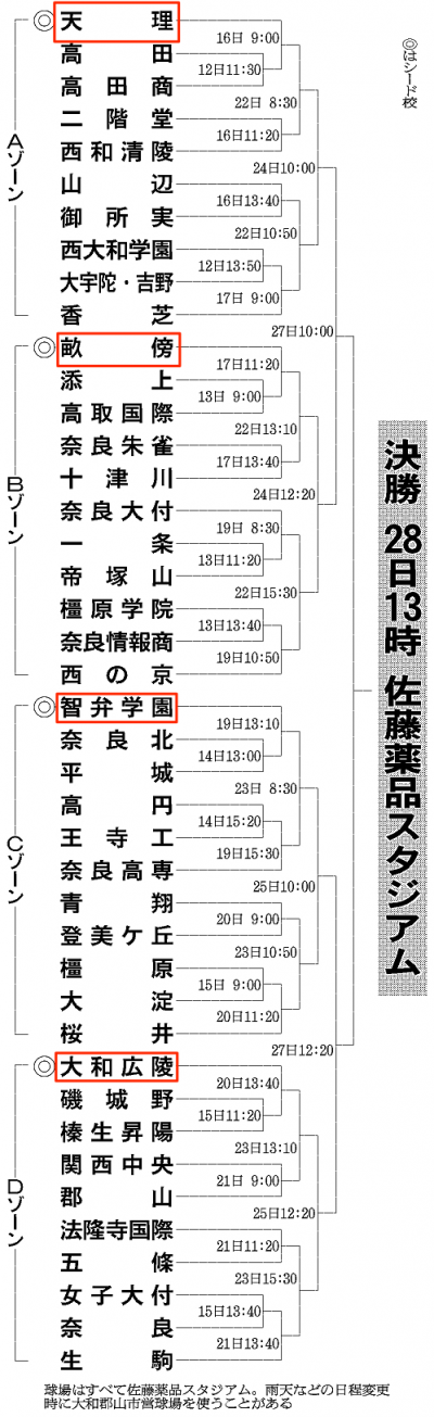 奈良大会の組み合わせ
