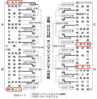 宮崎大会組み合わせ