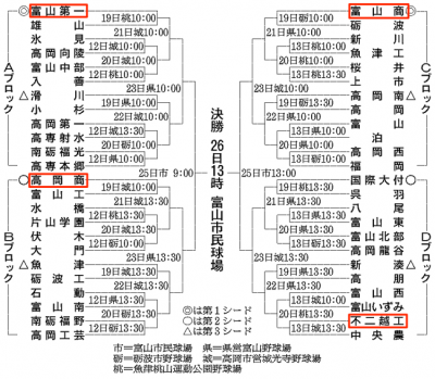 富山大会の組み合わせ