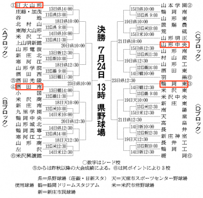 山形大会