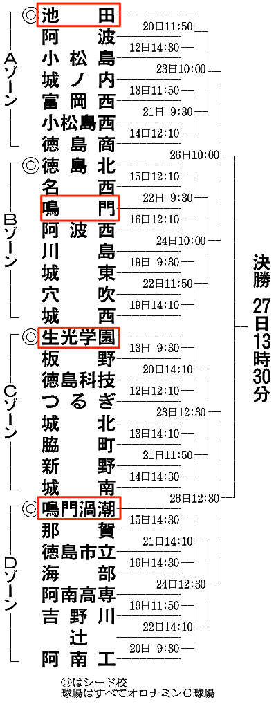 徳島大会の組み合わせ