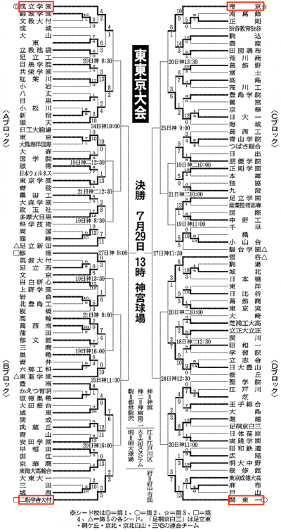 東東京大会の組み合わせ