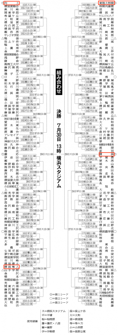 神奈川大会の組み合わせ