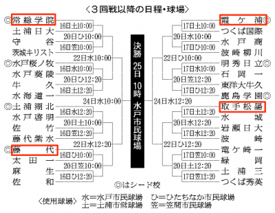 茨城大会組み合わせ