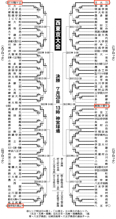 西東京大会の組み合わせ