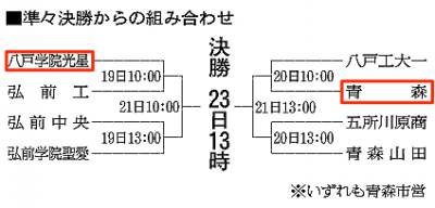 青森大会決勝