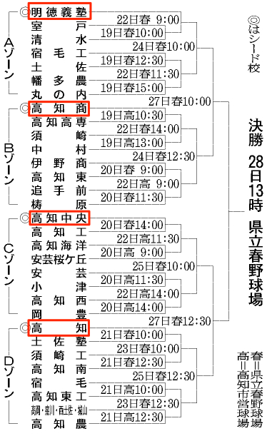 高知大会の組み合わせ
