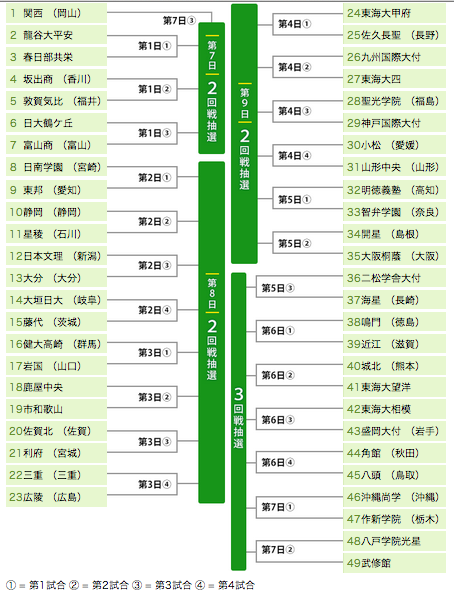 2014年夏の甲子園の組み合わせ